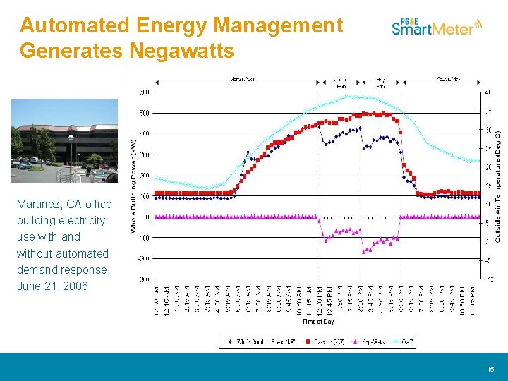 Automated Energy Management Generates Negawatts Martinez, CA office building electricity use with and without