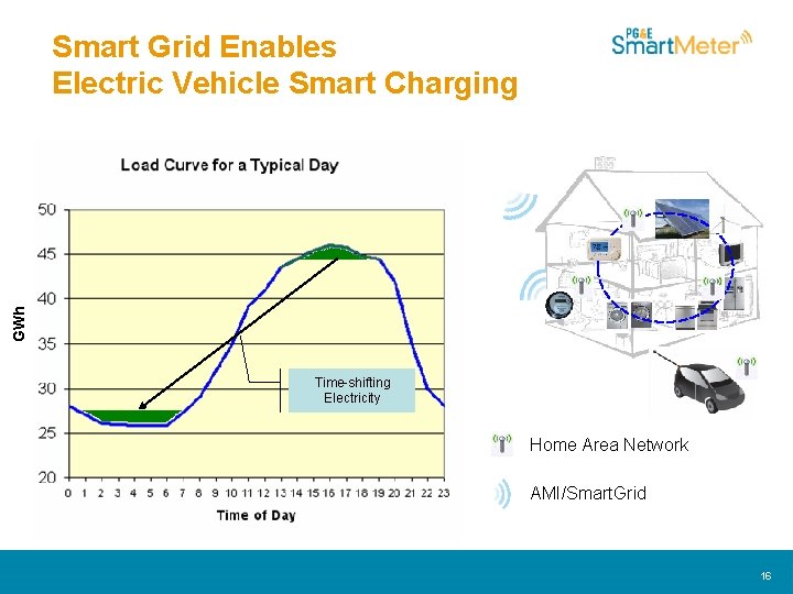 GWh Smart Grid Enables Electric Vehicle Smart Charging Time-shifting Electricity Home Area Network AMI/Smart.