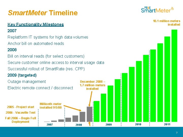 Smart. Meter Timeline 10. 1 million meters installed Key Functionality Milestones 2007 Replatform IT