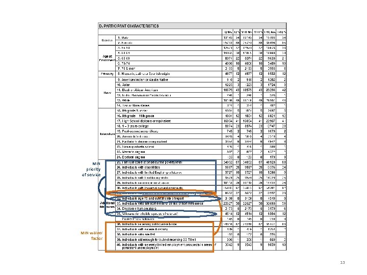 MIN priority of service MIN waiver factor 13 