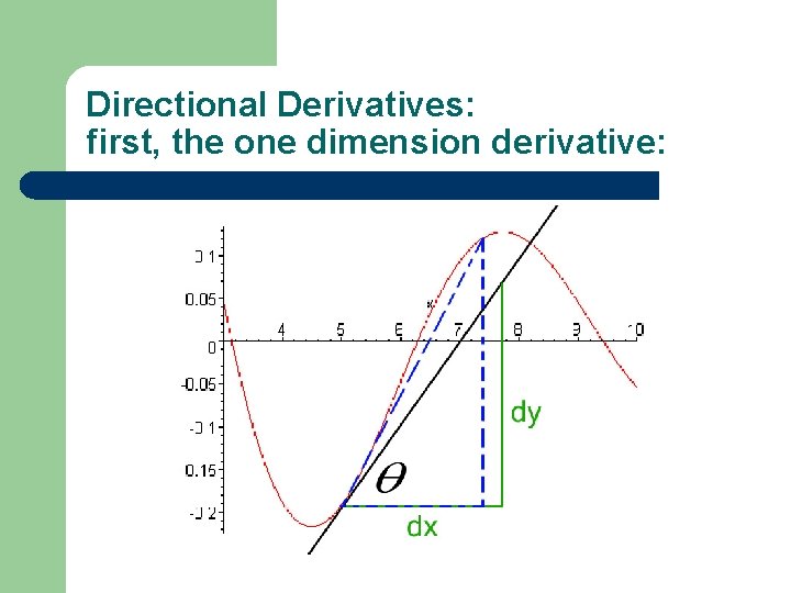 Directional Derivatives: first, the one dimension derivative: 