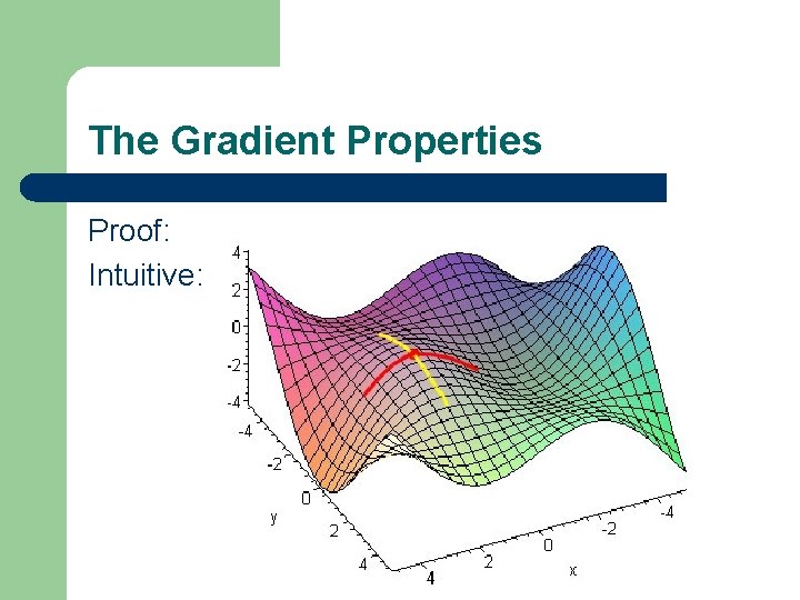 The Gradient Properties Proof: Intuitive: 