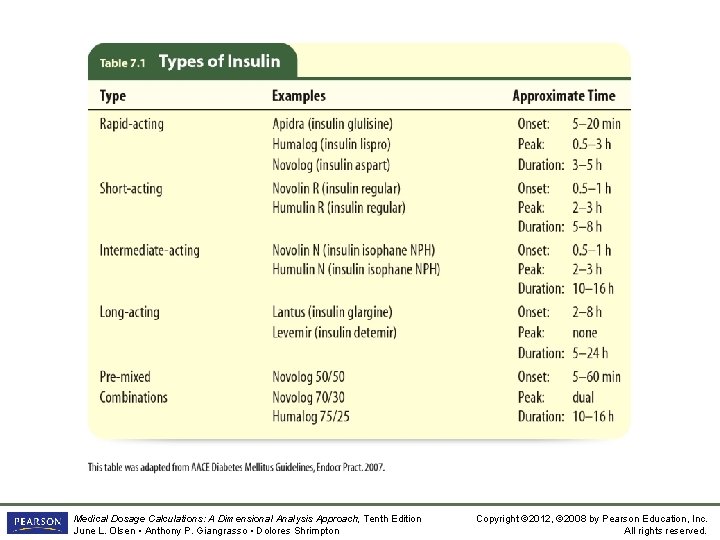 Table 7. 1 Types of Insulin Medical Dosage Calculations: A Dimensional Analysis Approach, Tenth