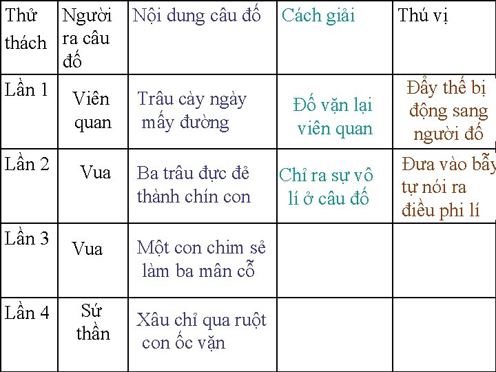 Thử Người thách ra câu đố Lần 1 Viên quan Lần 2 Lần 3