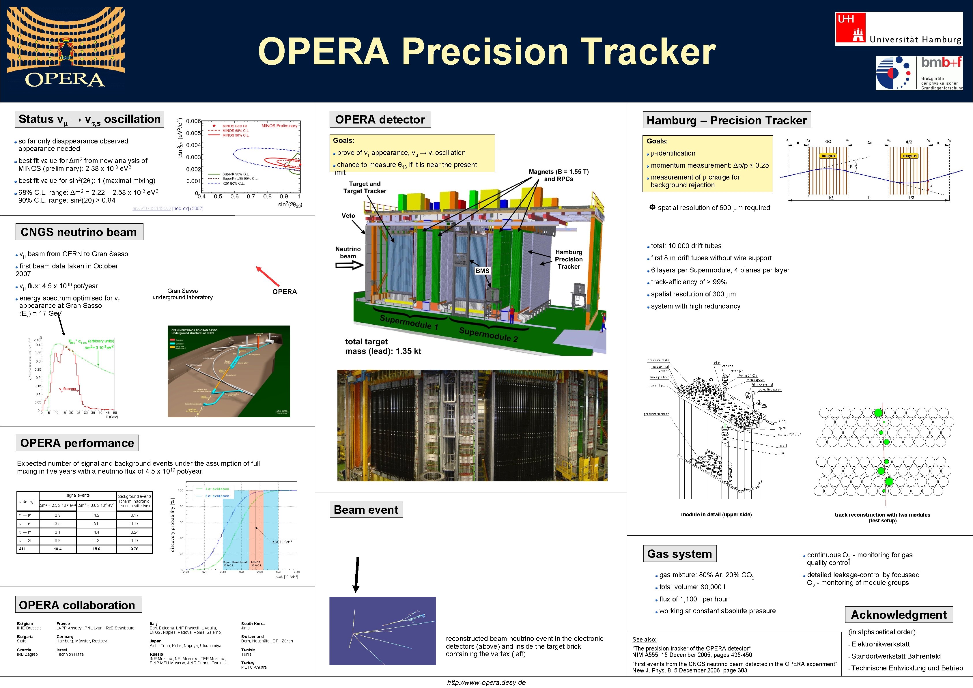 OPERA Precision Tracker Status νμ → νt, s oscillation OPERA detector Hamburg – Precision