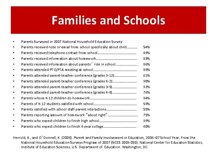 Families and Schools • • • • Parents Surveyed in 2007 National Household Education