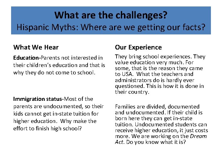 What are the challenges? Hispanic Myths: Where are we getting our facts? What We