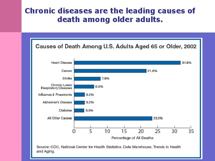 Chronic diseases are the leading causes of death among older adults. 