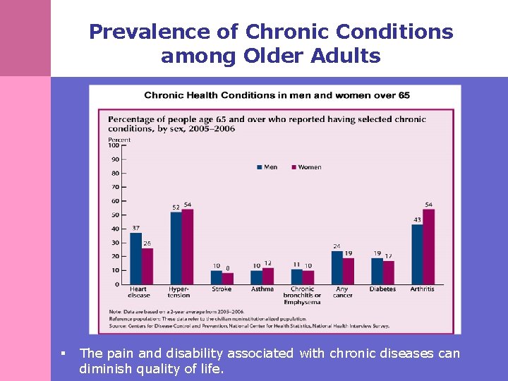 Prevalence of Chronic Conditions among Older Adults § The pain and disability associated with