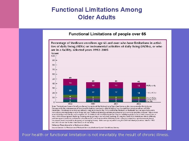 Functional Limitations Among Older Adults Poor health or functional limitation is not inevitably the