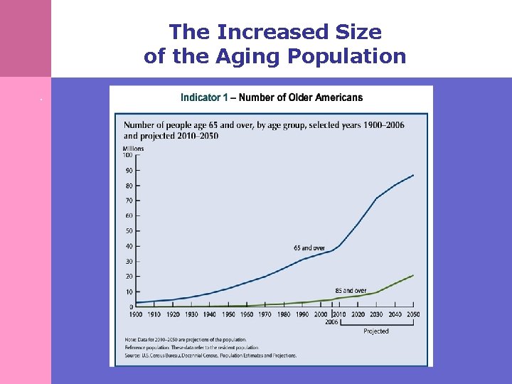 The Increased Size of the Aging Population. 