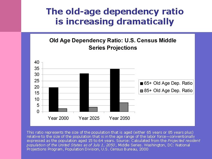 The old-age dependency ratio is increasing dramatically This ratio represents the size of the