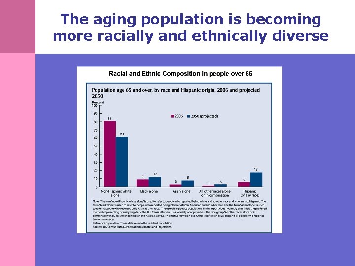 The aging population is becoming more racially and ethnically diverse 