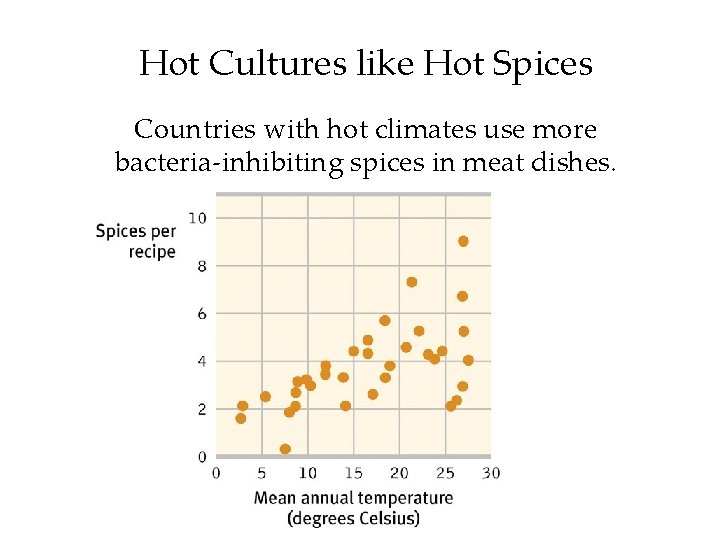 Hot Cultures like Hot Spices Countries with hot climates use more bacteria-inhibiting spices in