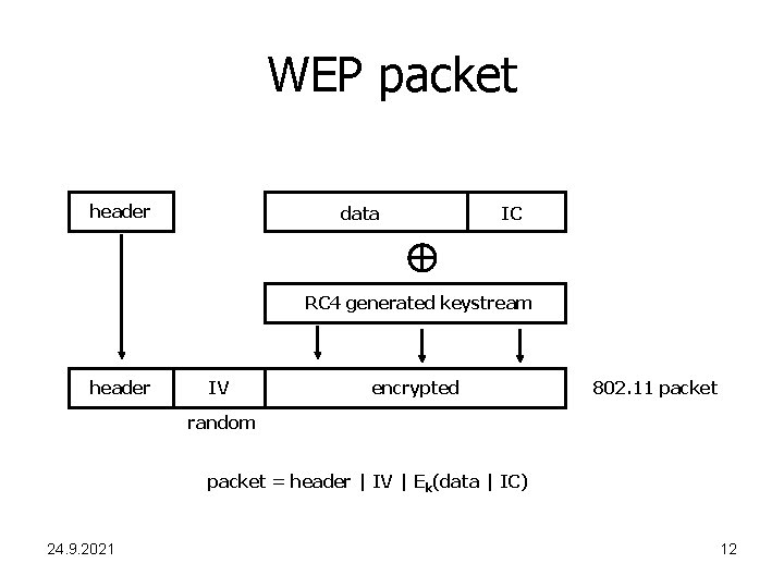 WEP packet header data IC RC 4 generated keystream header IV encrypted 802. 11