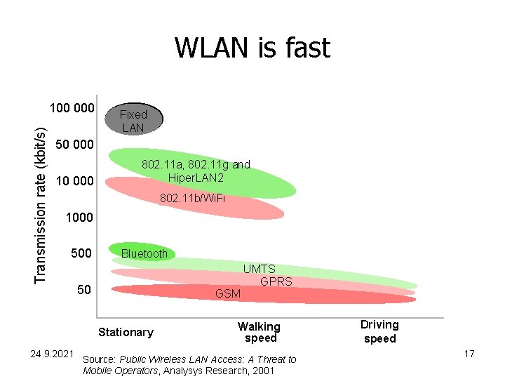 WLAN is fast Transmission rate (kbit/s) 100 000 Fixed LAN 50 000 10 000