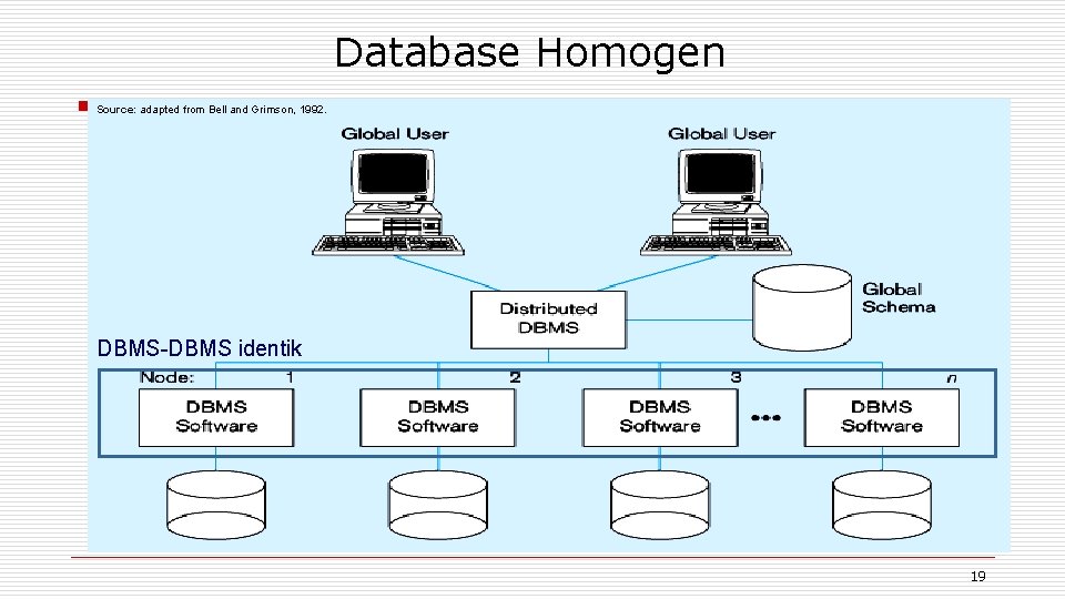 Database Homogen Source: adapted from Bell and Grimson, 1992. DBMS-DBMS identik 19 