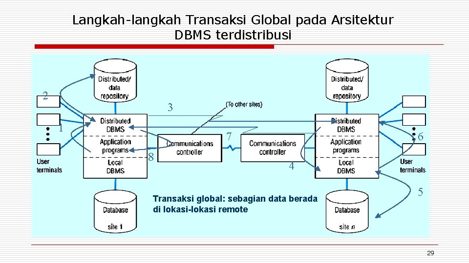 Langkah-langkah Transaksi Global pada Arsitektur DBMS terdistribusi 2 3 1 7 8 6 4