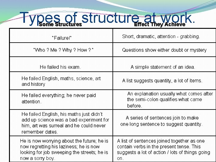 Types of structure at work. Some Structures “Failure!” “Who ? Me ? Why ?