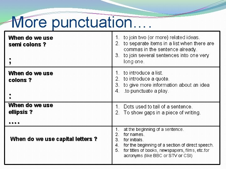 More punctuation…. When do we use semi colons ? ; When do we use