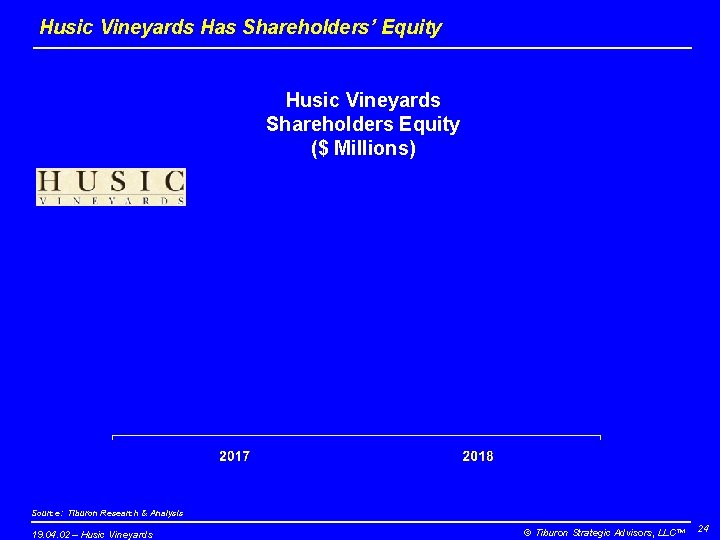 Husic Vineyards Has Shareholders’ Equity Husic Vineyards Shareholders Equity ($ Millions) Source: Tiburon Research