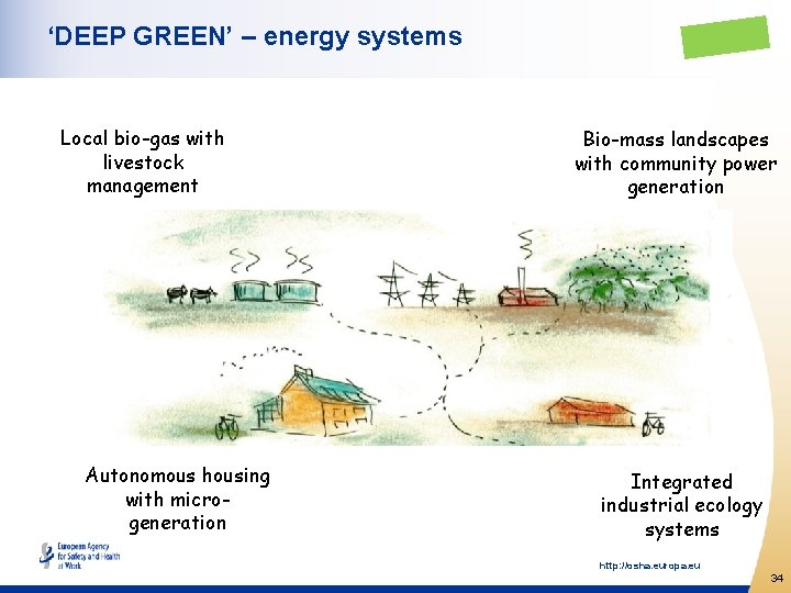 ‘DEEP GREEN’ – energy systems Local bio-gas with livestock management Autonomous housing with microgeneration