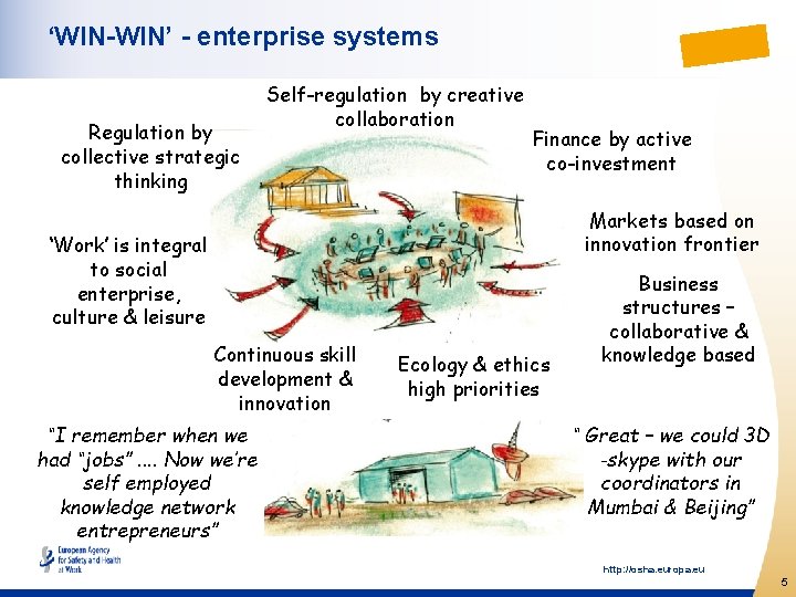 ‘WIN-WIN’ - enterprise systems Regulation by collective strategic thinking Self-regulation by creative collaboration Finance