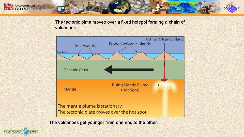 The tectonic plate moves over a fixed hotspot forming a chain of volcanoes. The