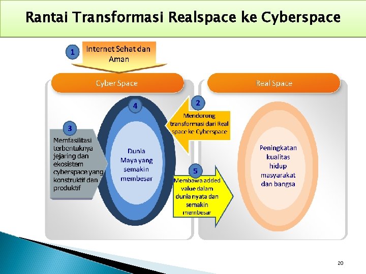 Rantai Transformasi Realspace ke Cyberspace 20 