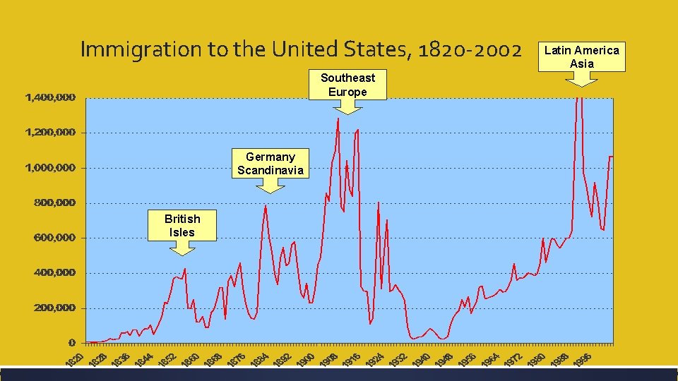 Immigration to the United States, 1820 -2002 Southeast Europe Germany Scandinavia British Isles Latin