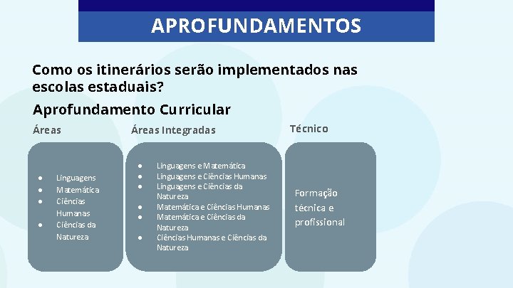 APROFUNDAMENTOS Como os itinerários serão implementados nas escolas estaduais? Aprofundamento Curricular Áreas ● ●