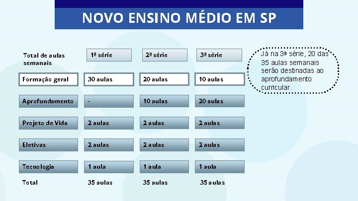 NOVO ENSINO MÉDIO EM SP Total de aulas semanais 1ª série 2ª série 3ª