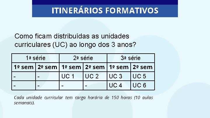 ITINERÁRIOS FORMATIVOS Como ficam distribuídas as unidades curriculares (UC) ao longo dos 3 anos?