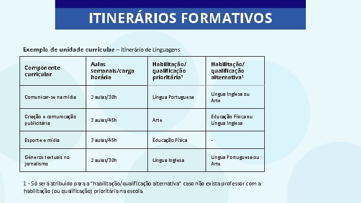 ITINERÁRIOS FORMATIVOS Exemplo de unidade curricular – itinerário de Linguagens Componente curricular Aulas semanais/carga