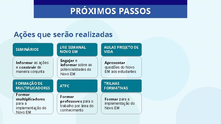 PRÓXIMOS PASSOS Ações que serão realizadas SEMINÁRIOS LIVE SEMANAL NOVO EM AULAS PROJETO DE