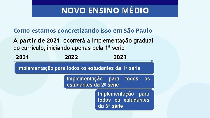 NOVO ENSINO MÉDIO Como estamos concretizando isso em São Paulo A partir de 2021,