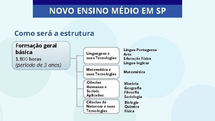 NOVO ENSINO MÉDIO EM SP Como será a estrutura Formação geral básica 1. 800