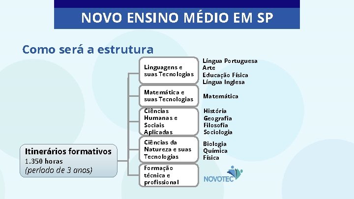 NOVO ENSINO MÉDIO EM SP Como será a estrutura Itinerários formativos 1. 350 horas