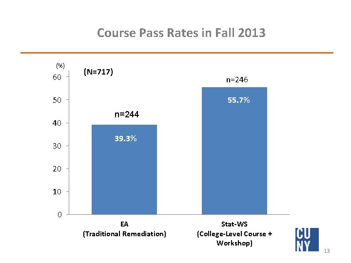 Course Pass Rates in Fall 2013 70 (%) 60 (N=717) n=246 55. 7% 50