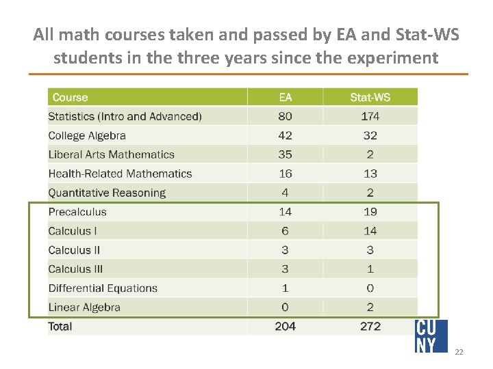 All math courses taken and passed by EA and Stat-WS students in the three