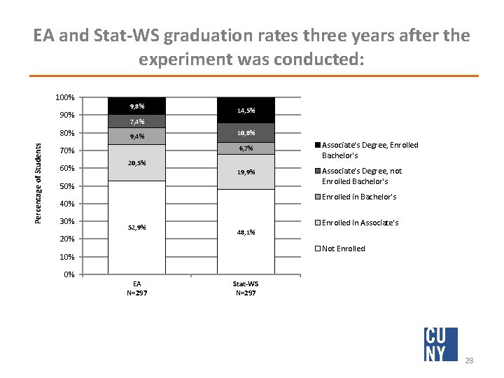 EA and Stat-WS graduation rates three years after the experiment was conducted: 100% 90%