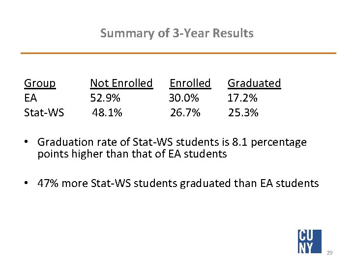 Summary of 3 -Year Results Group EA Stat-WS Not Enrolled 52. 9% 48. 1%