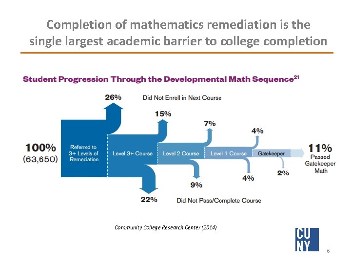 Completion of mathematics remediation is the single largest academic barrier to college completion Community