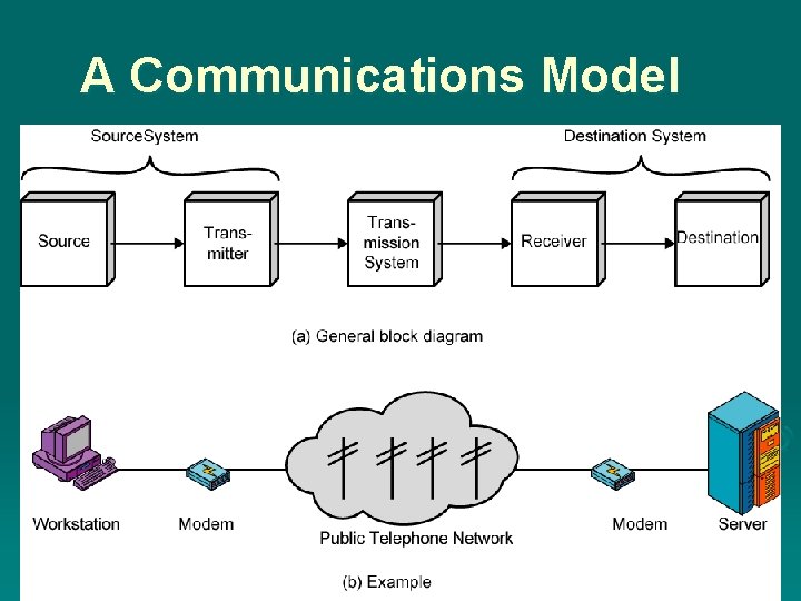 A Communications Model 
