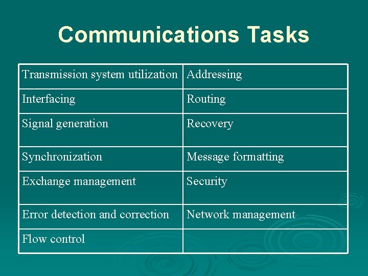 Communications Tasks Transmission system utilization Addressing Interfacing Routing Signal generation Recovery Synchronization Message formatting