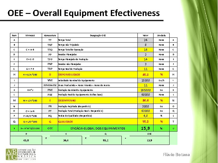 OEE – Overall Equipment Efectiveness Item Fórmula. S Abreviatura Designação OEE A TT B