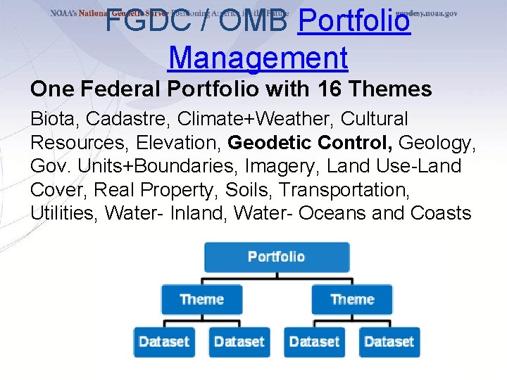 FGDC / OMB Portfolio Management One Federal Portfolio with 16 Themes Biota, Cadastre, Climate+Weather,