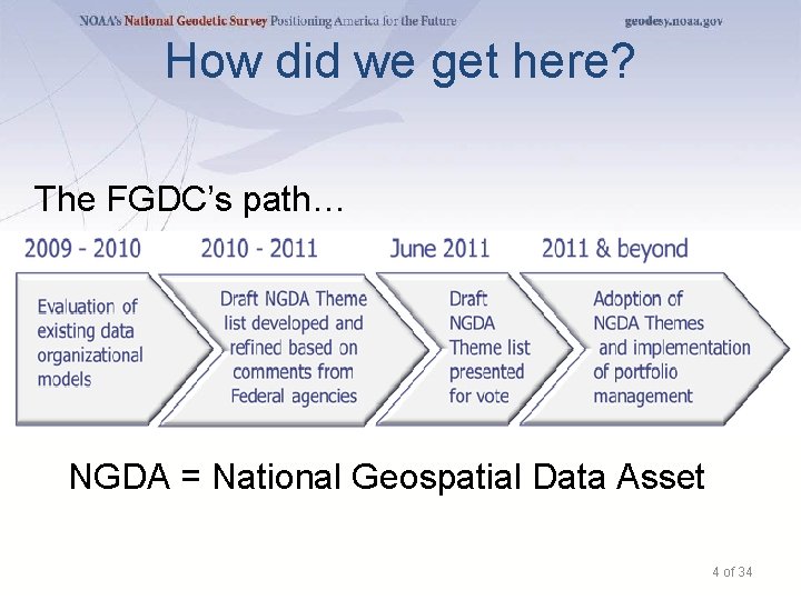 How did we get here? The FGDC’s path… NGDA = National Geospatial Data Asset
