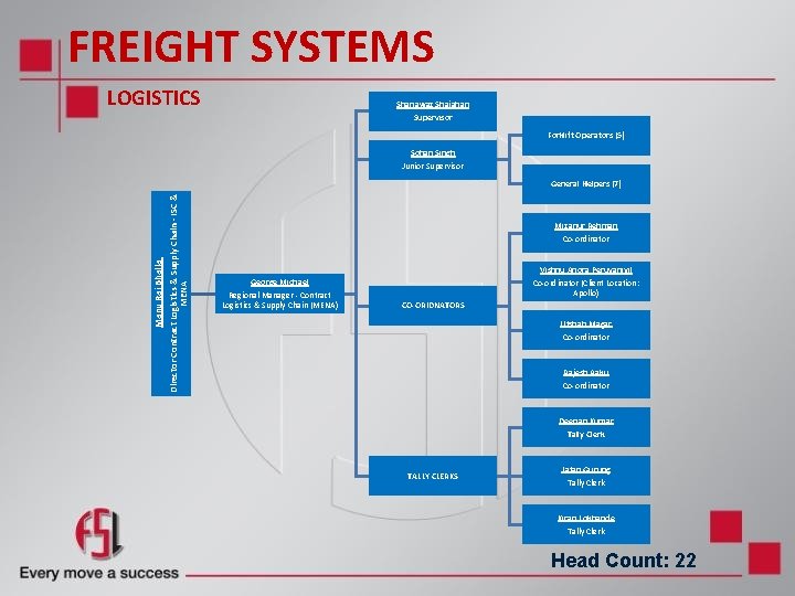FREIGHT SYSTEMS LOGISTICS Shanawaz Shajahan Supervisor Forklift Operators (5) Sohan Singh Junior Supervisor Manu FREIGHT SYSTEMS LOGISTICS Shanawaz Shajahan Supervisor Forklift Operators (5) Sohan Singh Junior Supervisor Manu