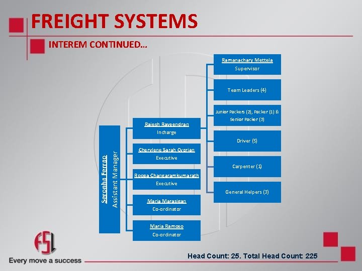FREIGHT SYSTEMS INTEREM CONTINUED… Ramanachary Mettela Supervisor Team Leaders (4) Junior Packers (2), Packer FREIGHT SYSTEMS INTEREM CONTINUED… Ramanachary Mettela Supervisor Team Leaders (4) Junior Packers (2), Packer